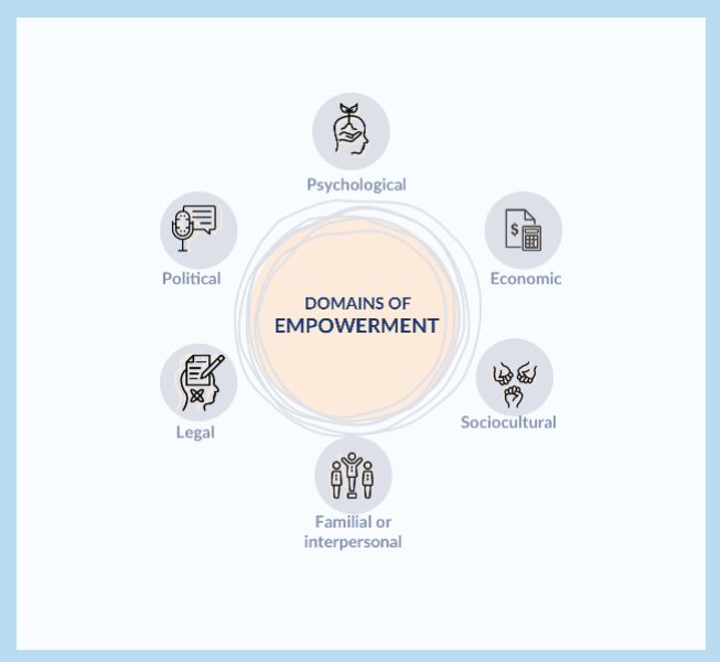 NASEM_DBASSE's tweet photo. What role does empowerment play in reproductive, social, and economic outcomes for women in low- to middle-income countries? What are the broader societal consequences of women’s empowerment? Learn more in our new resource: https://t.co/jHE7RtIEcK #PopulationResearch https://t.co/fr04zcfPH2