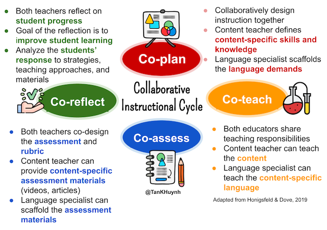 middleweb's tweet photo. NEW: Collaborative Instruction Energizes Co-Teaching. #elachat #ellchat #coteachat #ELL @MariaGDove @AndreaHonigsfel @Larryferlazzo

Language specialist @TanKHuynh offers his usual excellent blend of best scholarly ideas and his own transforming practice.

https://t.co/wsY73PW14Y https://t.co/rIJTLIWRaw