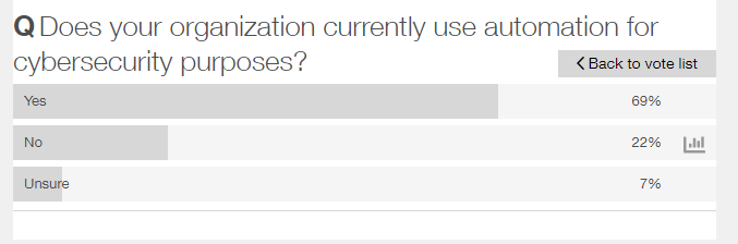 InfosecurityMag's tweet photo. 69% of #IMOS21 attendees currently use #automation for #cybresecurity purposes, but more interestingly 22% do not - with the increasing workloads for security teams does this surprise you? Join the debate: https://t.co/idSlYJkMXw https://t.co/InC7xtNDo3