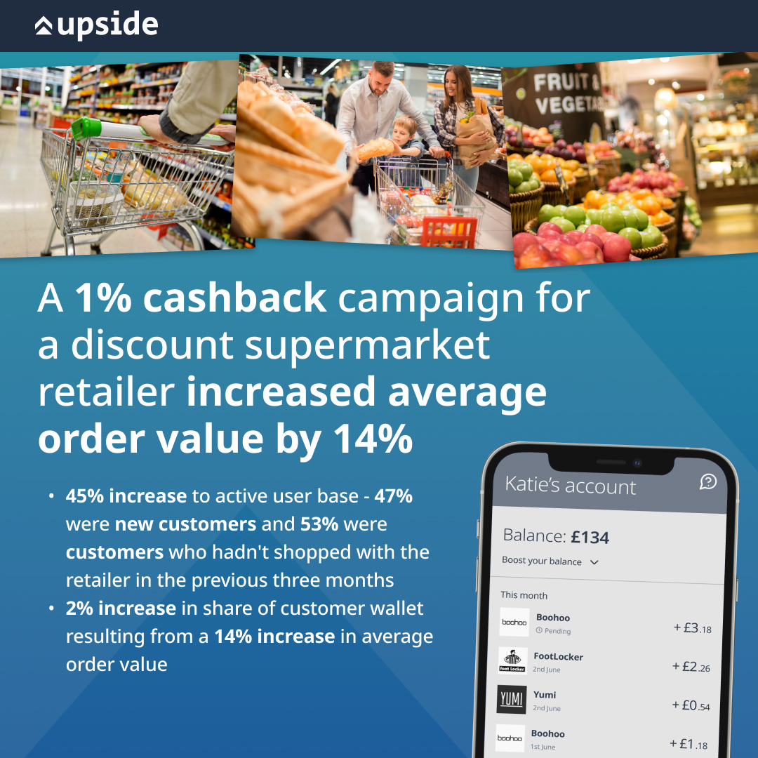 UpsideSaving's tweet photo. A 1% Upside cashback campaign with a discount retailer increased the average order value by 14%; if Lidl did this at scale it would generate an additional £1.2bn in revenue each year.
Sources: Lidl accounts, Feb 2021

#retaildata #digitalmarketing #technology #fintech #marketing https://t.co/AjB1O8RZNf