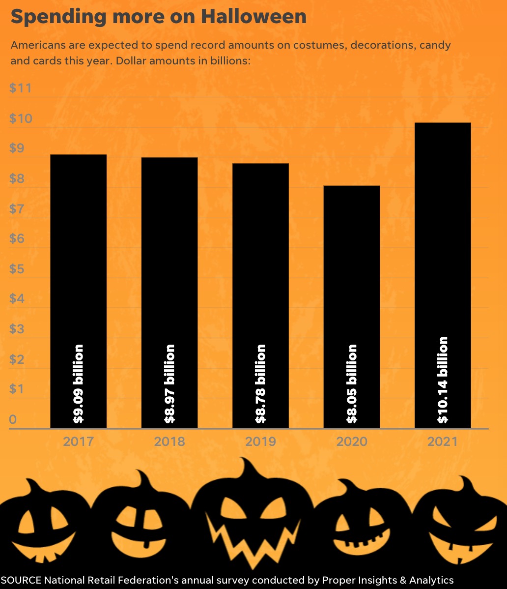 Happy Halloween! Record 10B in spending expected on candy, decorations and costumes (for Fido
