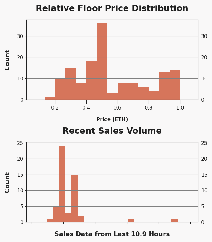 h2leads's tweet photo. Generative Masks - Trading Price Analysis
Recent Avg Trading Price: 0.207 ETH
Recent Volume: 52
Total Supply: 10000
Buy Floor Now: https://t.co/rMbNVDTz1s
View Activity: https://t.co/LXYV666GpT
#GenerativeMasks #GenMasks #NFT #OpenSea https://t.co/mOiyk0pptV