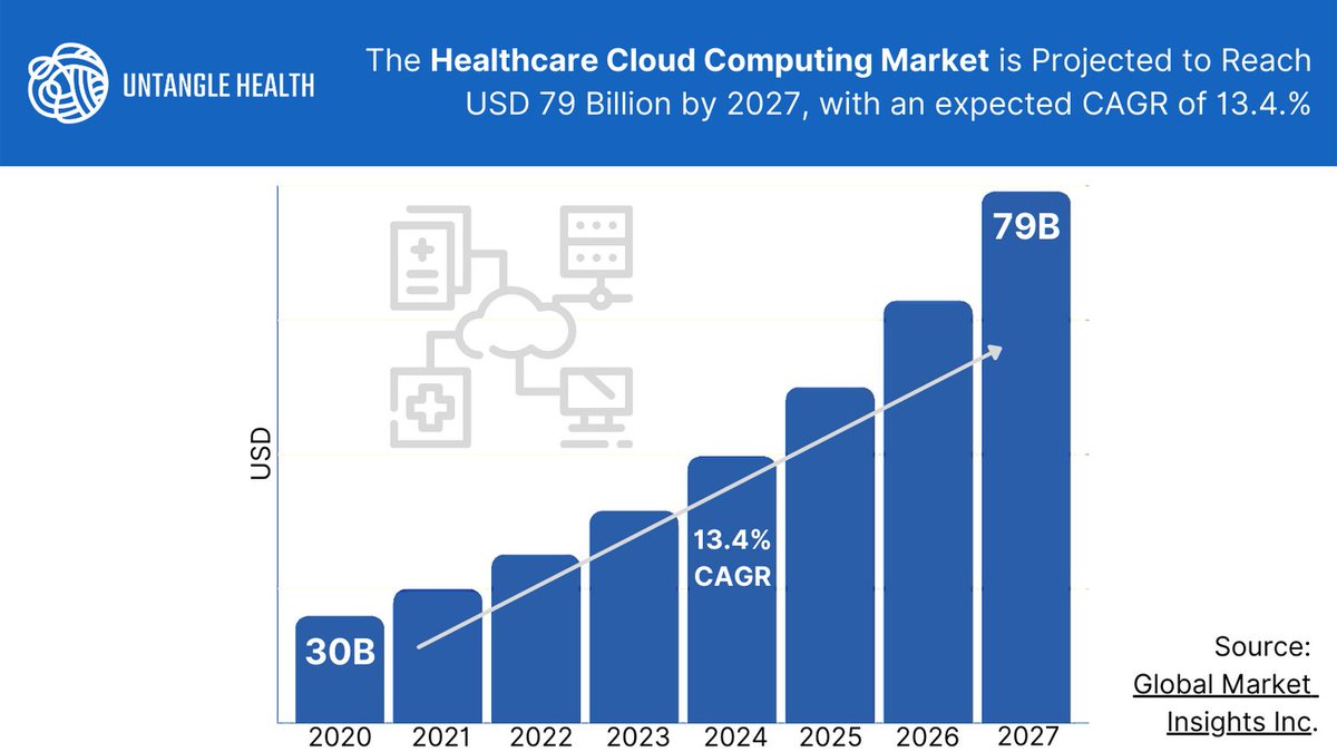 untanglehealth's tweet image. If the 2000s &amp;amp; 2010s allowed EHRs and Claims Adjudication Systems to become the respective centers of Healthcare Provider &amp;amp; Payer technology ecosystems, how worried should those companies be about the rise of cloud providers as the new central figure in technology strategy? Very.