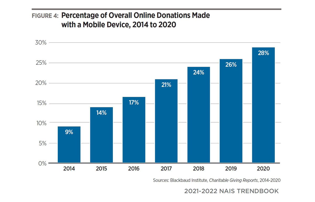 NAISnetwork's tweet photo. Did you know? ๐
๐น More donors are giving via mobile devices instead of checkbooks.
๐น Donors want giving to be as easy as ordering groceries on a laptop.
Find out more about philanthropy trends in the new #NAISTrendbook. https://t.co/D7oWdUXsWm #twitteredu #edbooks https://t.co/G6kFAmCIRp
