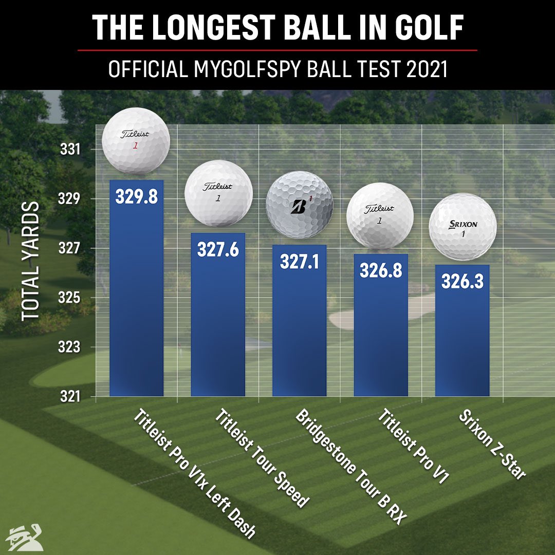 MYGOLFSPY on Twitter "TOP 5 LONGEST GOLF BALLS 📊 There was 31.9 yards