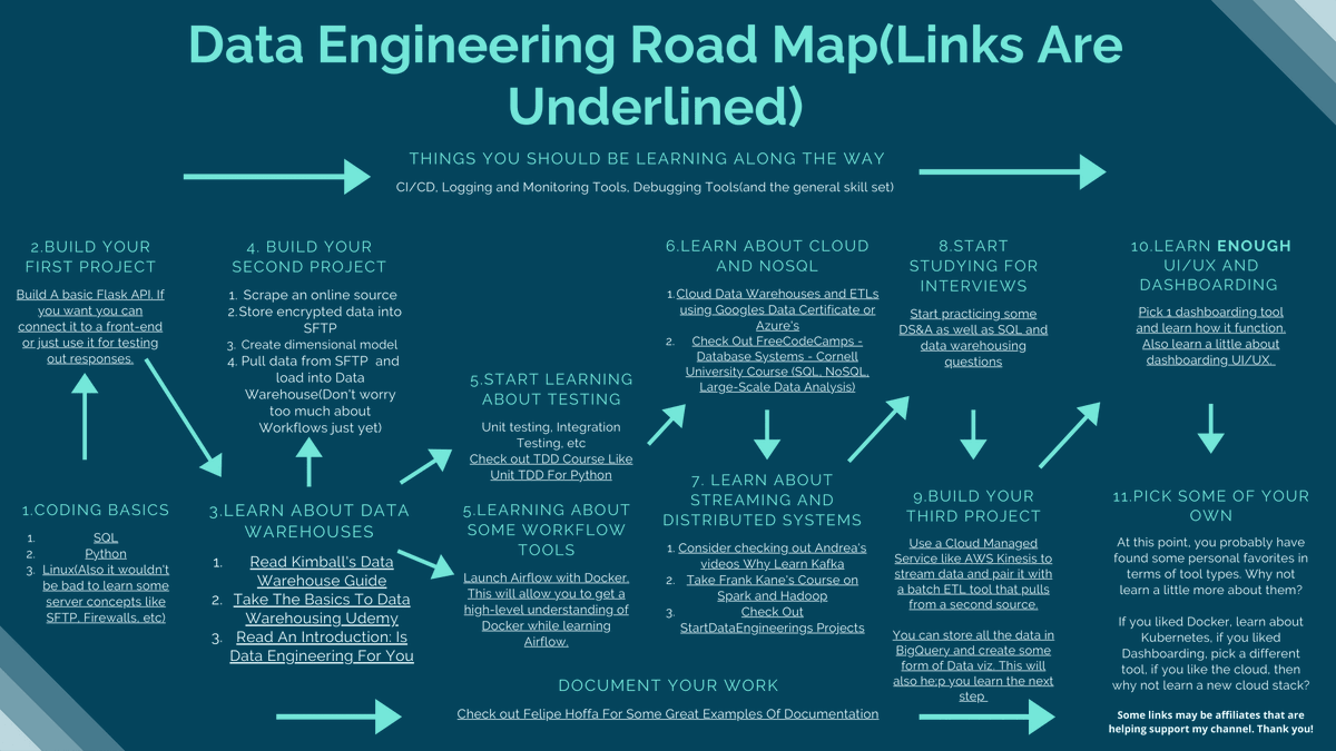 AbzAaron's tweet image. Interested in Data Engineering?
Average salary (US) - $120k/year
Your stack includes Python, SQL, Cloud, Distributed Systems and more
Roadmap from @SeattleDataGuy