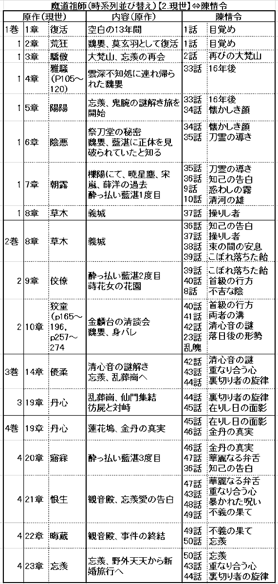 備忘録 ＃魔道祖師 原作の時系列並び替え⇔陳情令の対応表 原作は前世
