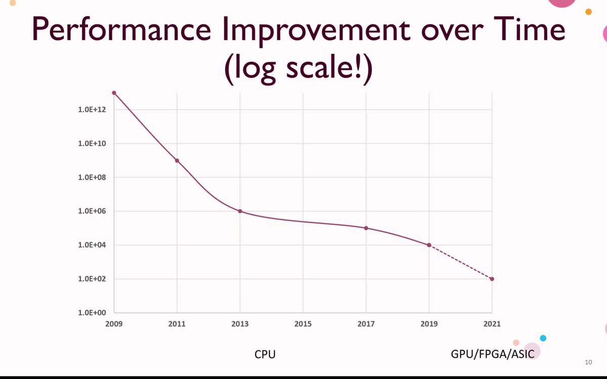 MarkGerstein's tweet image. Great keynote giving a nice overview &amp;amp; history of homomorphic encryption, which has had a dramatic performance improvement over the past decade #genopri21