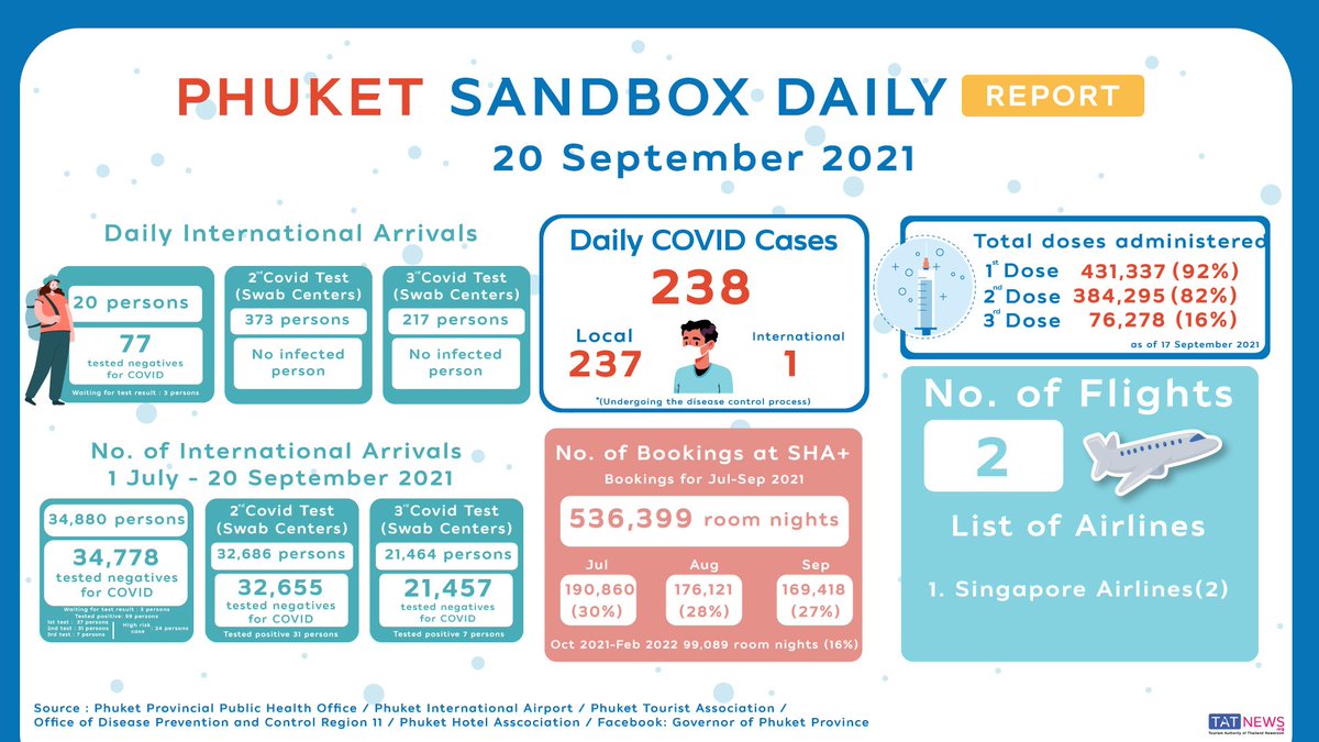 SeadmcT's tweet photo. 🇹🇭 #PhuketSandbox 20 SEP'21
-99 travelers are found COVID-19 +ve
-75 travelers arrived on 2 flights
-34,880 travelers arrived in Phuket
-536,399 total no of room night
Jul'21:190,860 RN
Aug'21:176,121 RN
Sep'21:169,418 RN
Oct'21-Feb'22:99,089 RN
#phuketisopennow #phuketisnowopen https://t.co/6DzzXarUCy