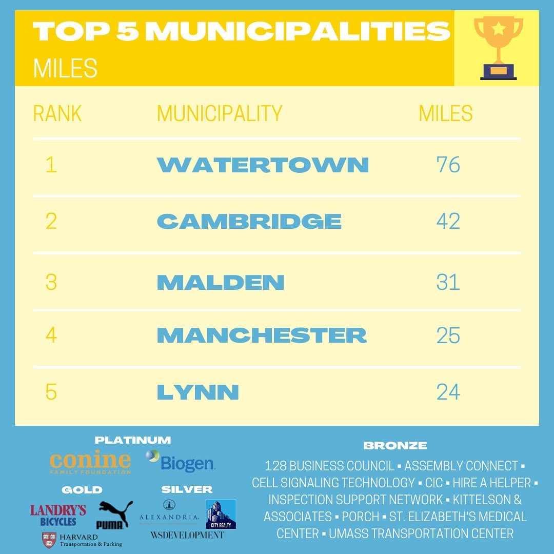 MCBikeChallenge's tweet photo. Here are the top 5 municipalities for Day 2! https://t.co/fYNNSrd4ci