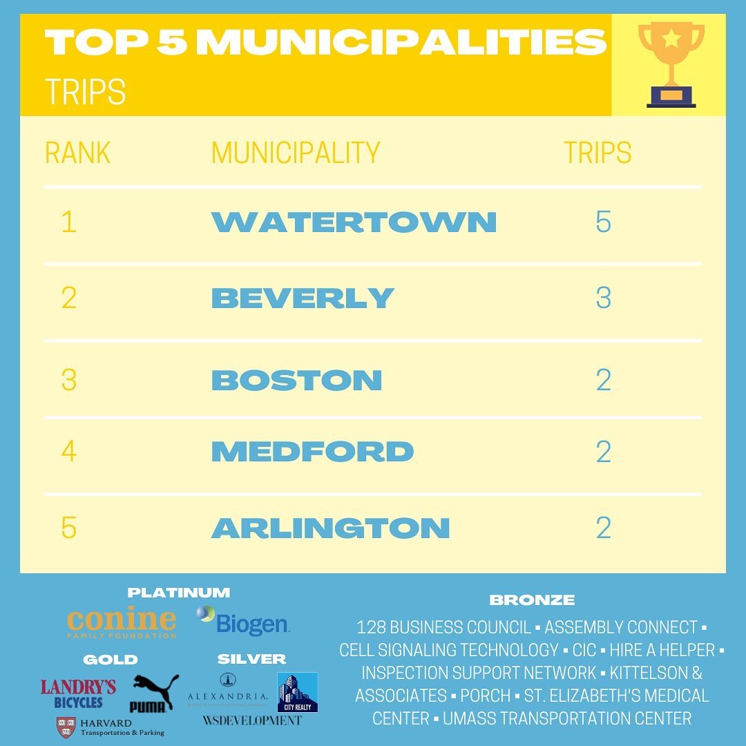Here are the top 5 municipalities for Day 2!