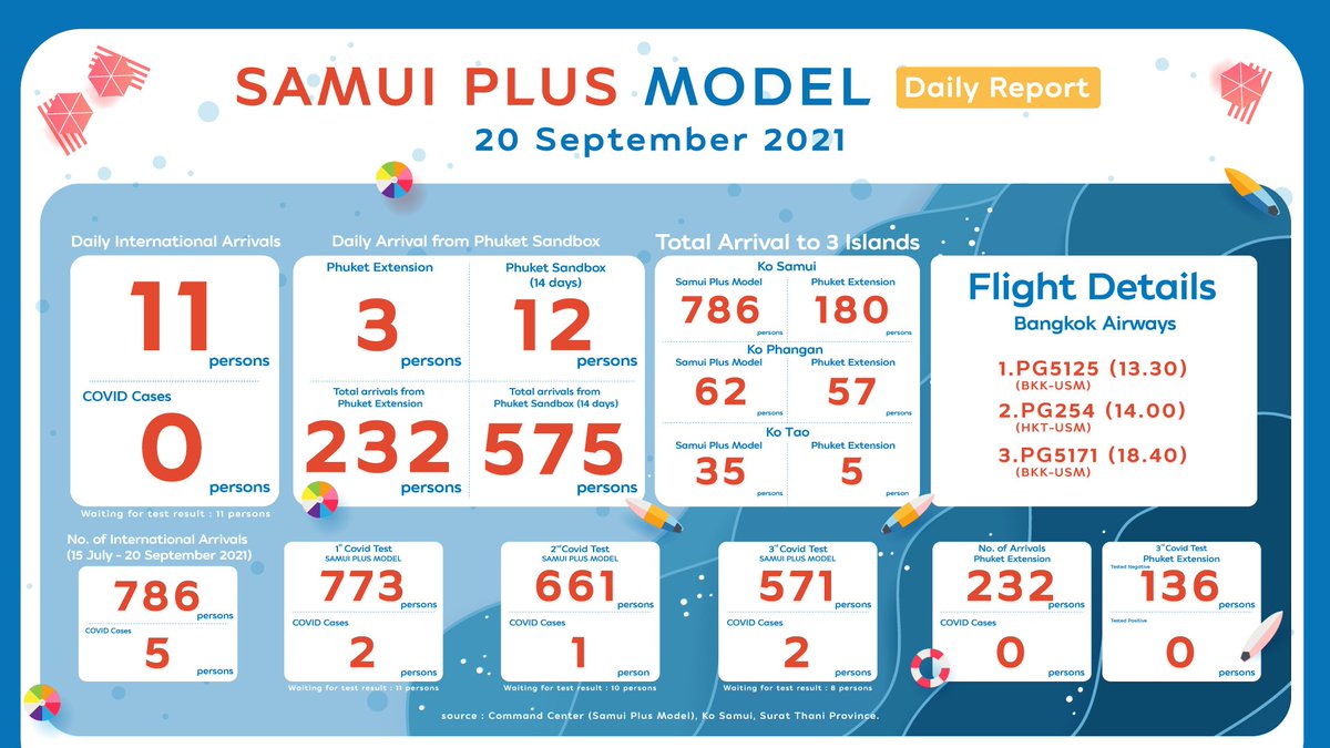 SeadmcT's tweet photo. 🇹🇭 #samuiplus Program (11 travelers on 20 Sep'21)
-786 travelers arrived in 67 days
-62 travelers @ Ko Pha-ngan 
-35 travelers @ Ko Tao
-5 COVID-19 case
MONTH-1: 279 PAX (48 F)
MONTH-2: 419 PAX (74 F)
MONTH-3: 88 PAX (19 F)

#samuiisopen #SamuiReady #samuinow #thailandisopennow https://t.co/RqMACs8GSb