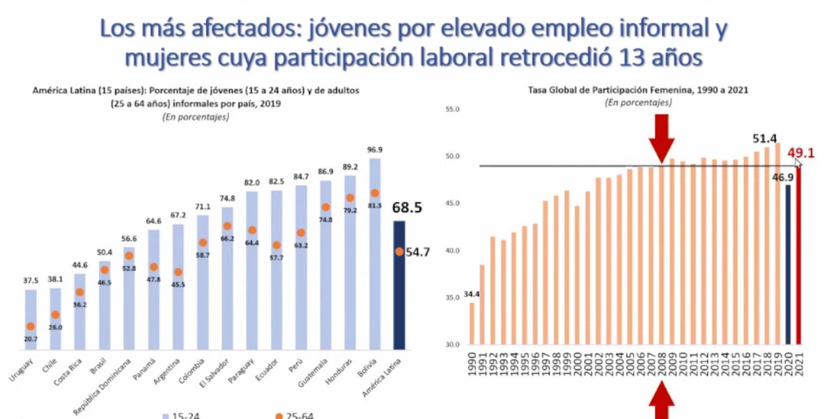 OmarBellota's tweet photo. Me quedo impactado y con profunda tristeza al escuchar:
"... hemos vivido un retroceso en la participación laboral femenina de 49%, lo cual nos devuelve prácticamente una década hacia atrás, al 2008." -#ECLAC’s Executive Secretary @aliciabarcena 
#CD59 @MTPE_Peru @OPSOMSPeru https://t.co/NOPZbs62WC