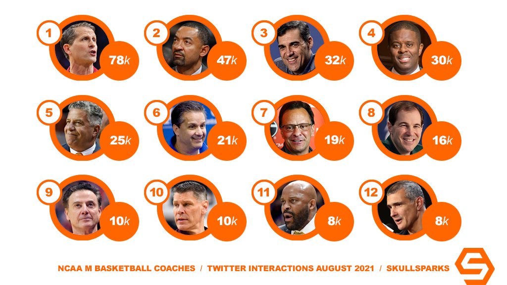 SkullSparks On Twitter NCAA Men s Basketball Head Coaches Generating