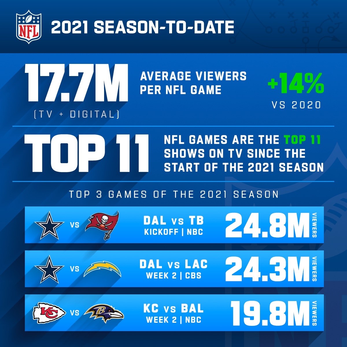 NFL Media on X: 'Strong start to the 2021 @NFL Season! *17.7 million avg.  viewers per game TV+Digital -- up +14% vs. 2020 *NFL games are the Top 11  shows on TV