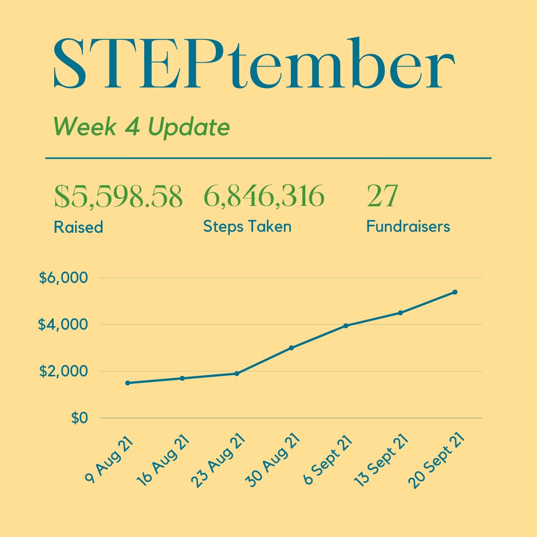 Week four of STEPtember is underway and we have raised over $5,000 for cerebral palsy research. We are so excited to continue to do great things this month!

#disabilityawareness #steptember #cerebralpalsy #ucpsacramento #ucp #step4cp