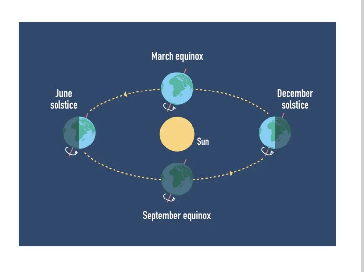 mrscameronmath's tweet photo. We learned about the Autumnal equinox and seasons and we’re writing ROPES paragraphs about our favourite season for Science Literacy Week @BlessedCarlo #ocsbSciLit https://t.co/xNKI0puu0y