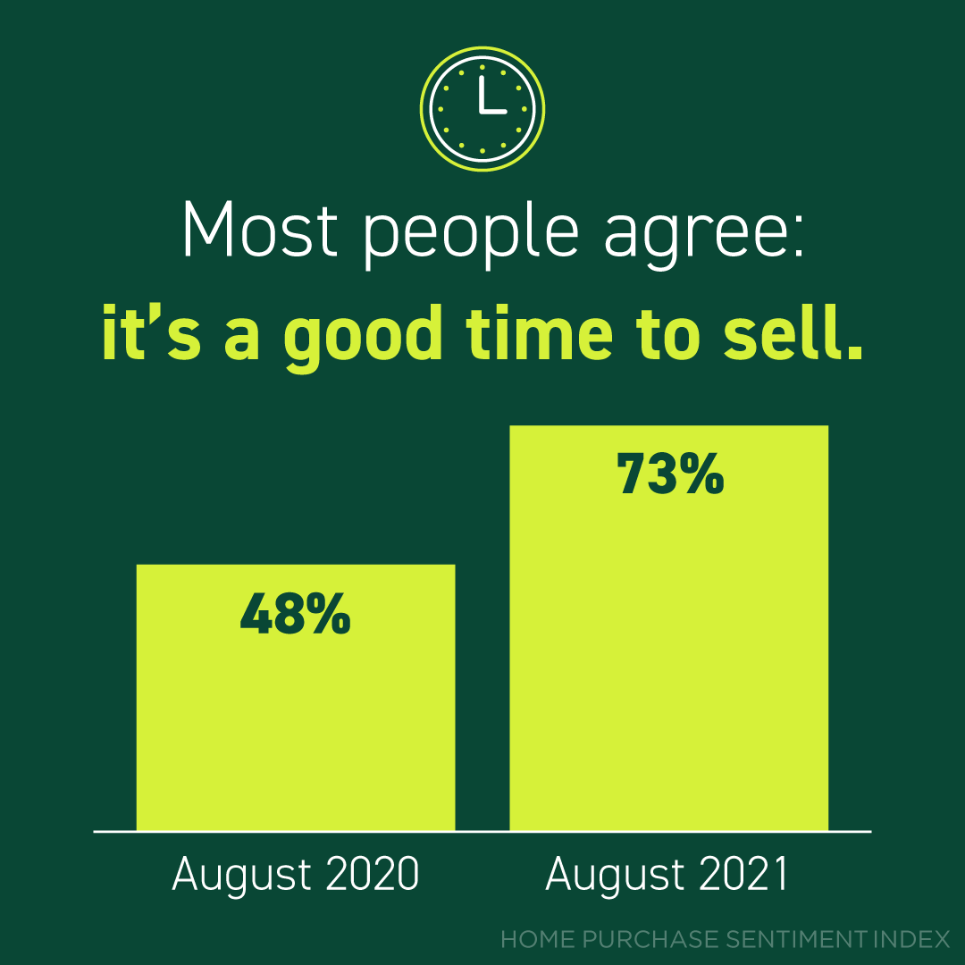 KimKatsenes's tweet photo. Check this out friends...

73% of consumers polled believe it’s a good time to sell versus just 48% a year ago. Buyer demand is still high and housing supply is still low. If you’re a seller, that means...

Contact me if you would like to discuss Buying/Selling Real Estate https://t.co/ww76dcmb9X