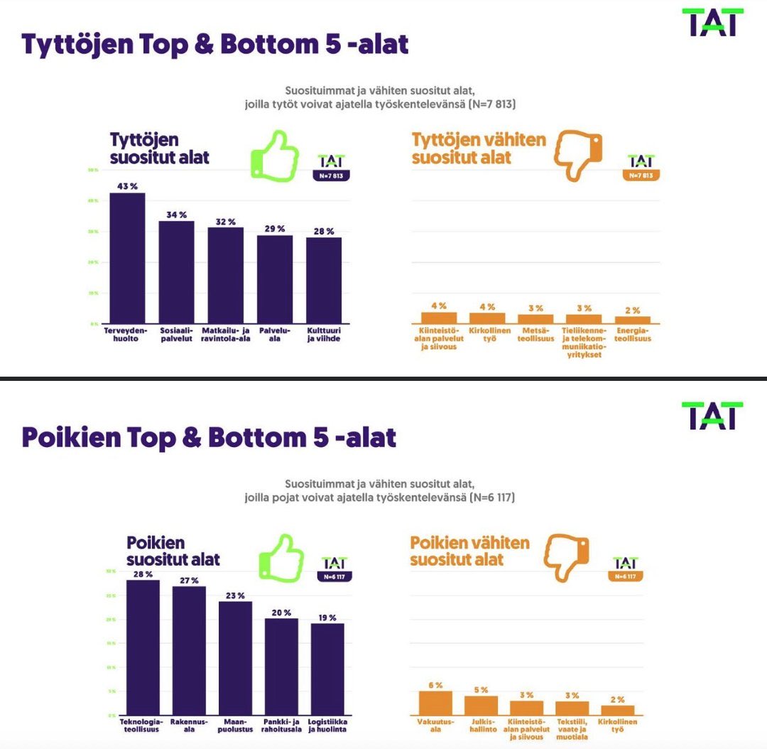 jussijunni's tweet photo. Kirkollinen ala on pojilla BOTTOM1 ja tytöillä BOTTOM4. Huolestuttavaa kirkkojen tulevaisuuden kannalta. Alan houkuttavuutta on syytä lisätä. On uudistettava rakenteita, korottaa palkkoja ja tarjota työntekijöille #tulevaisuus. #kirkko #työelämä @kirkko_evl https://t.co/zzTJEL2jU8