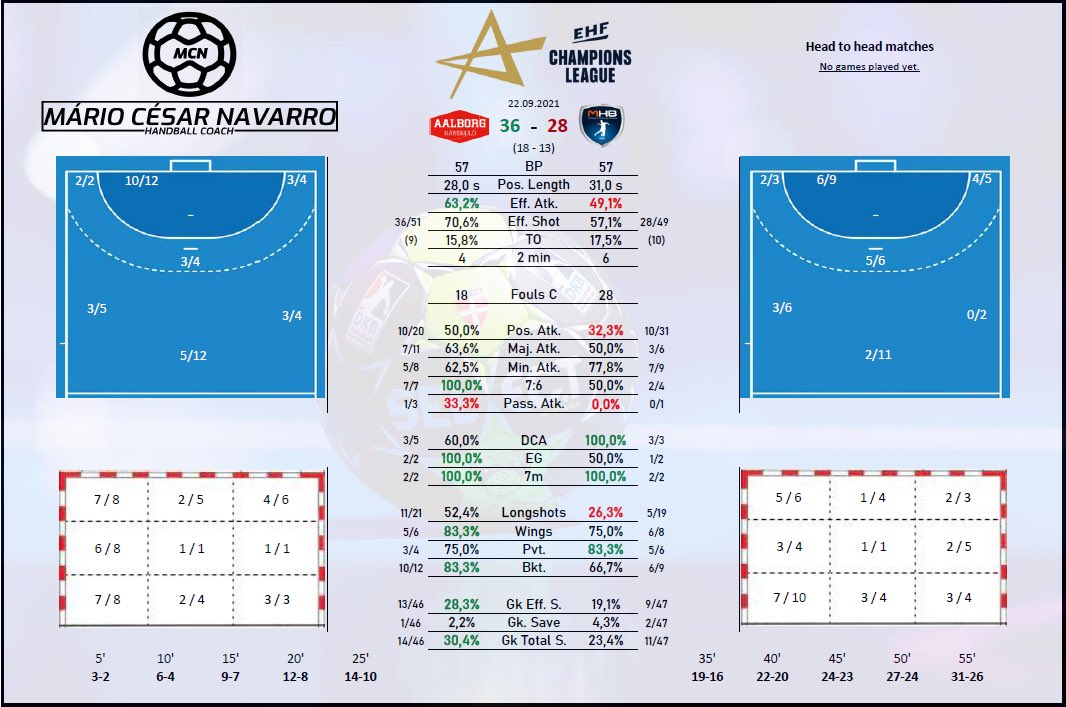 mnavhandball's tweet photo. 🤾♂️ @ehfcl 🇪🇺
Aalborg Håndbold 36:28 @mhbofficiel
In a game with several players missing, like @aronpalm, @HDescat and @gilbs05 , Aalborg beat Montpellier fairly in a game dominated from start to finish.
#ehfcl #handbold #handball #handballanalysis #handballcoach https://t.co/ht6aQsEubl
