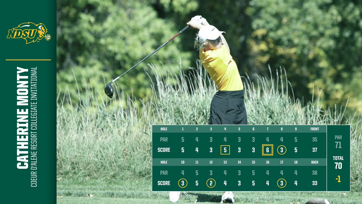 NDSUgolf's tweet photo. Way to finish, Catherine! 🤘

Catherine Monty carded a career-best single round of 70 in the third round at the Coeur d'Alene Resort Collegiate Invitational.

#GoBison https://t.co/P1r8Kwlz2o