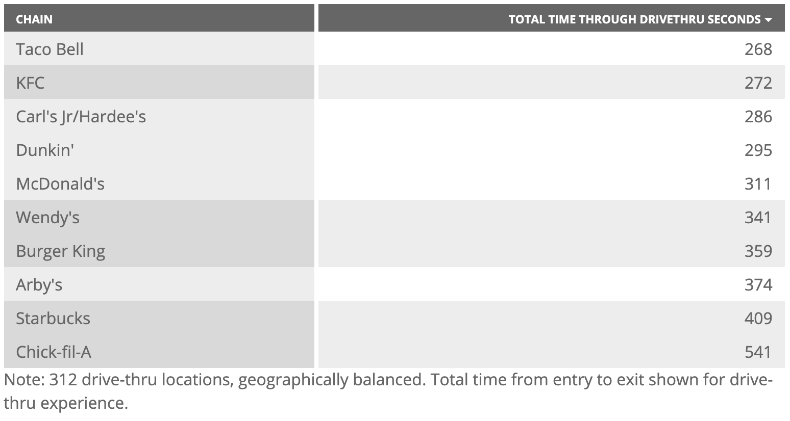 Taco Bell Has the Fastest Drive-Thru, According to New Research
