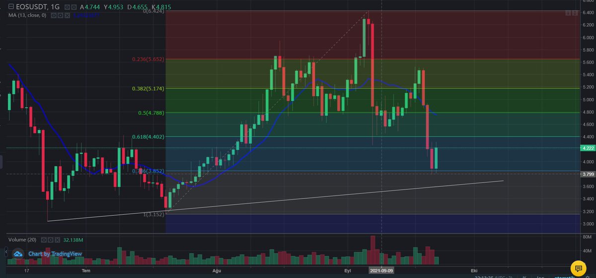 #eos güncel
bu yükselişe tepki diyoruz. 13günlük HO üstüne çıkmadıkça trend döndü diyemeyiz teknik olarak.