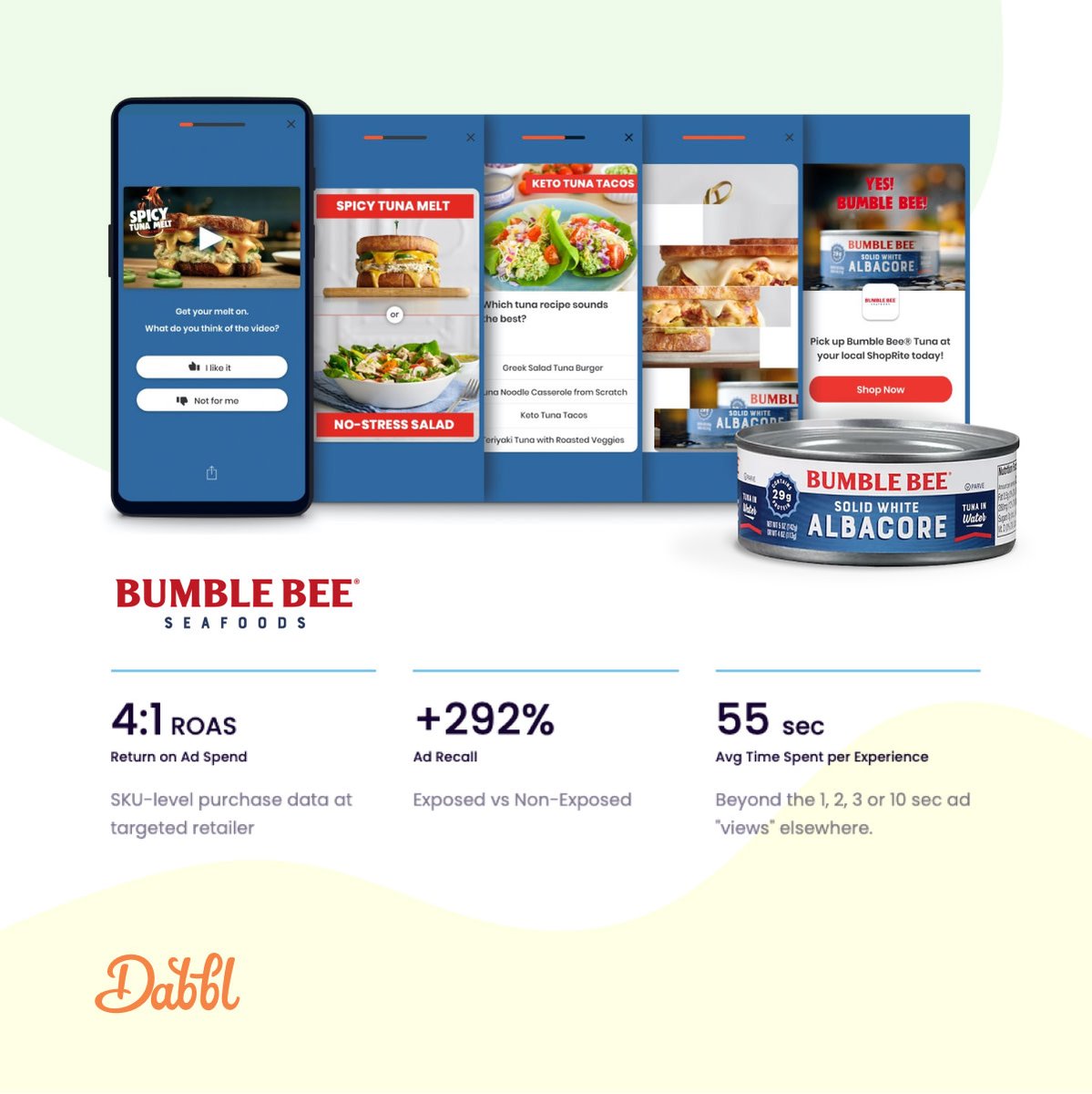 Case study: Bumble Bee's average 55 seconds of engagement and 4:1 ROAS via in-store and online sales at targeted retailer stores: brands.getdabbl.com/case-studies/b…

#PartnerWithConsumers #partnerships #advertising #retail #marketing #shoppermarketing #cpg