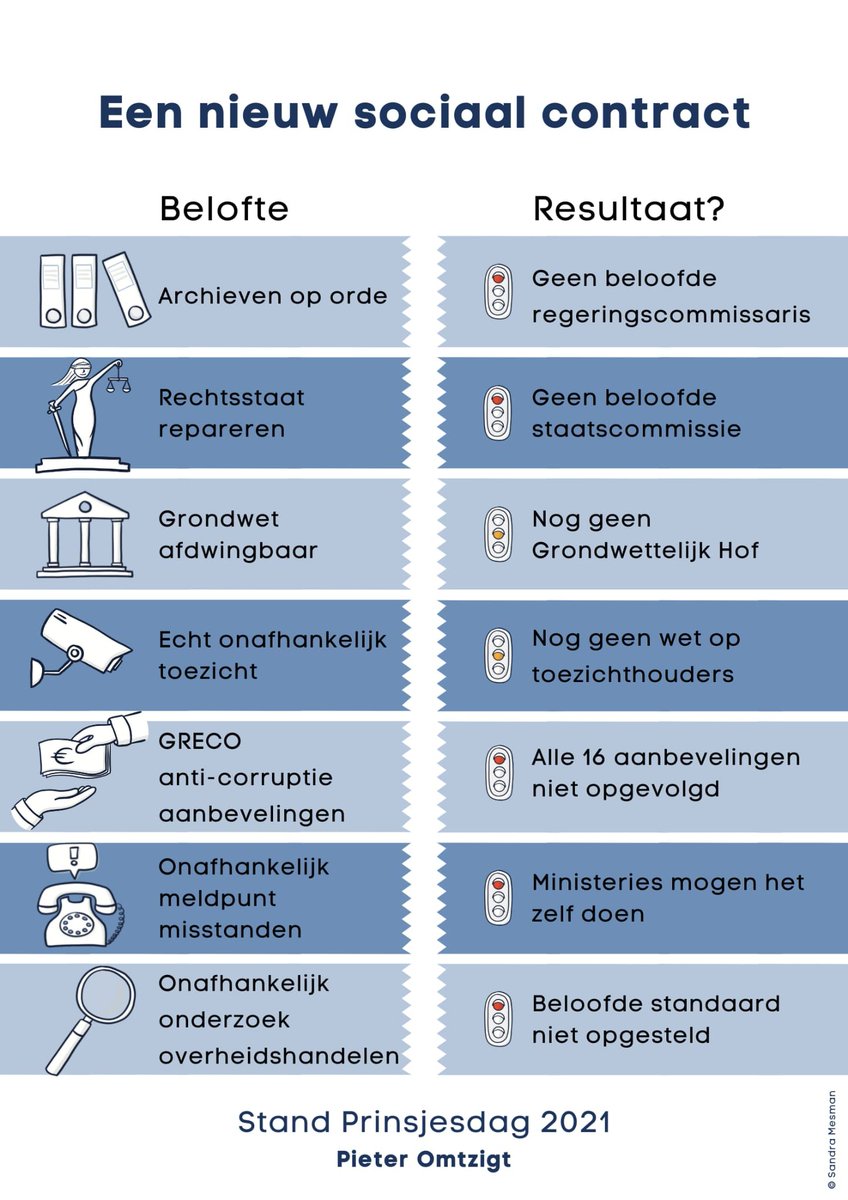 Hierbij de 'vooruitgang' op concrete toegezegde maatregelen. Die is buitengewoon mager.
Lees ook het paper hierboven 
(2)