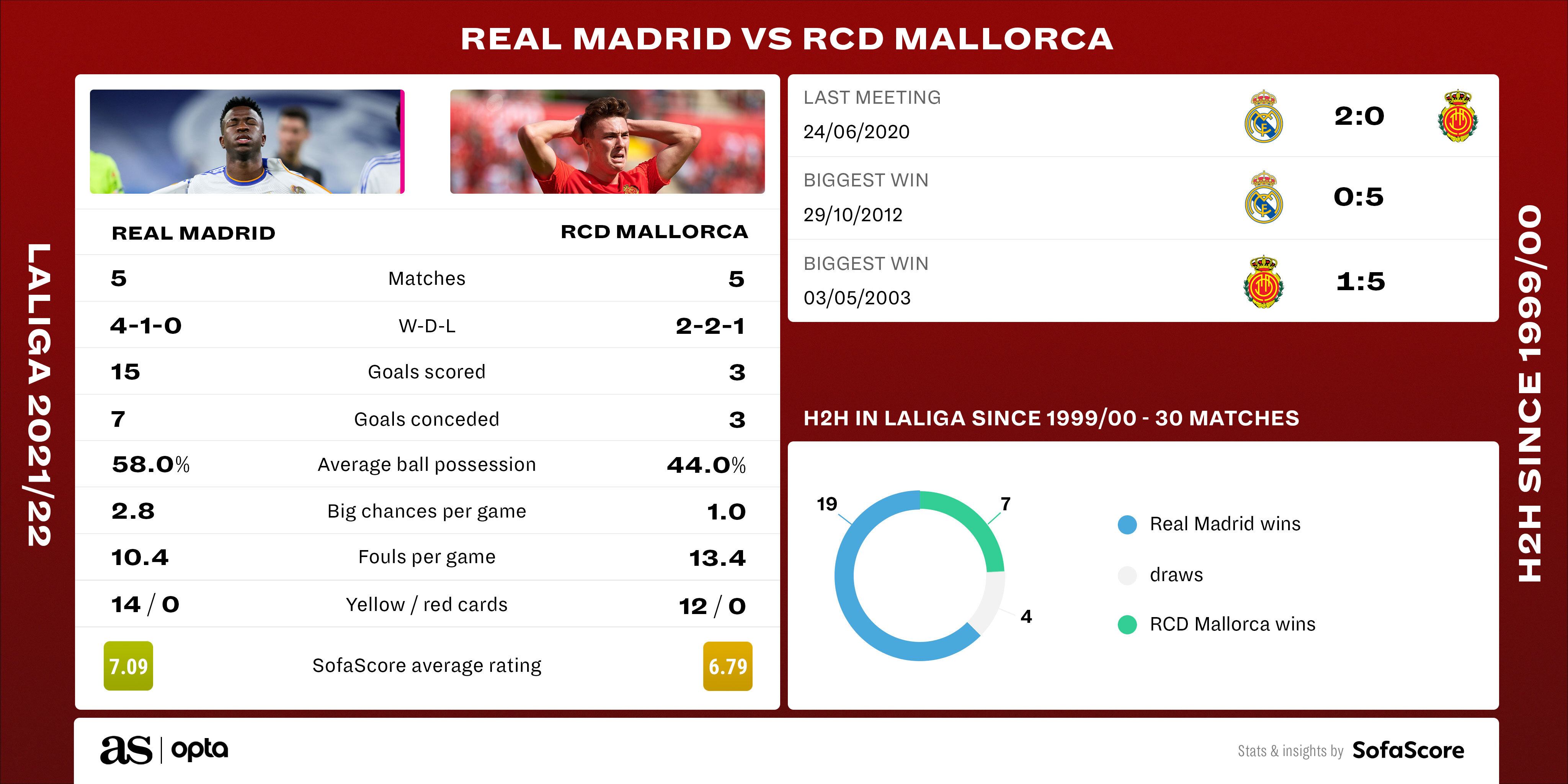 Rcd mallorca vs real madrid stats