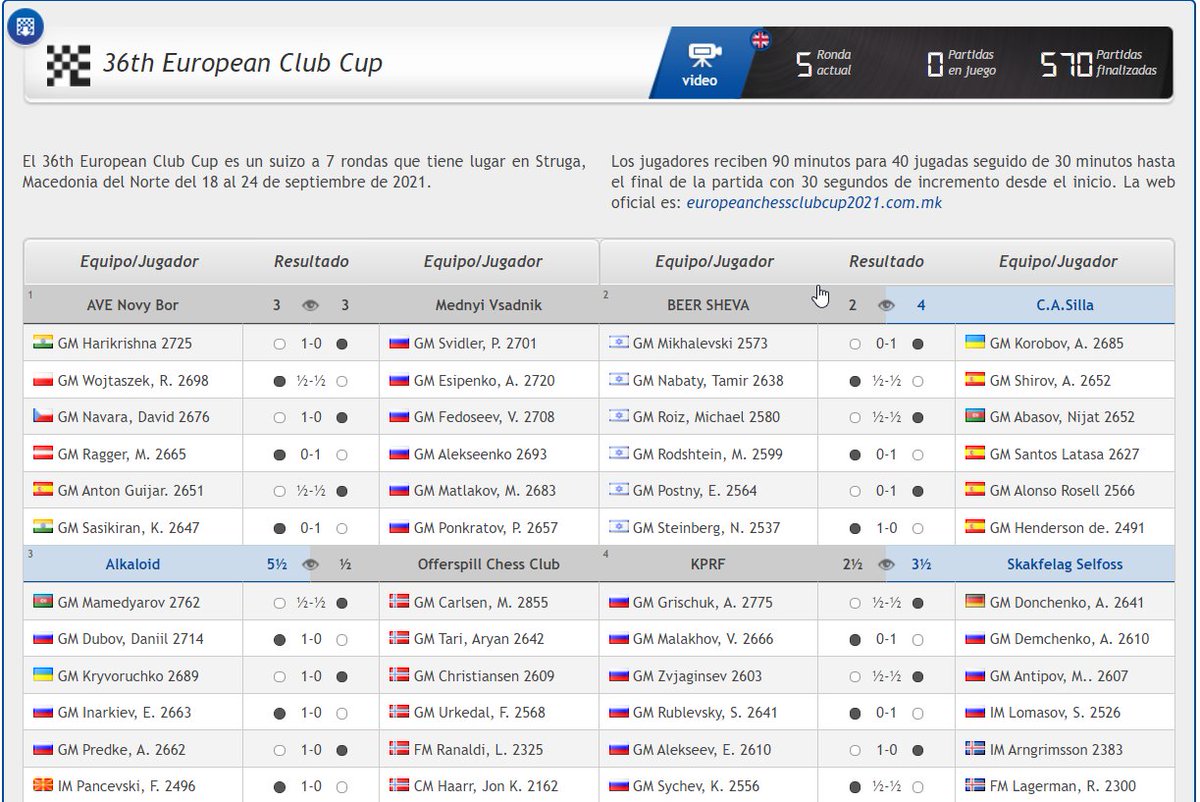 Está teniendo menos eco del que merece, pero el club #ajedrez Silla, de Valencia, va empatado en la primera plaza del Cto. de Europa de clubs que se celebra en Struga (Macedonia), a falta de 2 rondas. Mañana, duelo decisivo frente a los rusos . Síguelo en chess24.com/es/watch/live-…