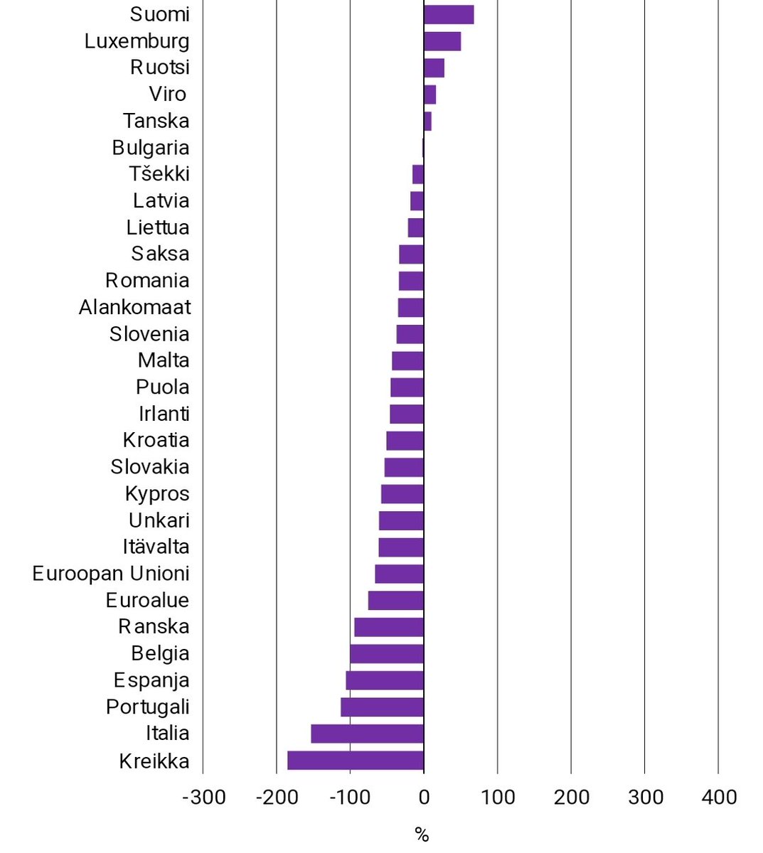 Tilasto ei valehtele, tilastoilla valehdellaan. Sama taho voi esittää Suomen - Veroasteen korkeana laskemalla mukaan eläkemaksut - Velkaantuneena poistamalla eläkevarallisuus taseesta - Kansalaiset köyhinä laskemalla eläkevarallisuus valtiolle Nettovelaton Suomi, EU:n rikkain: