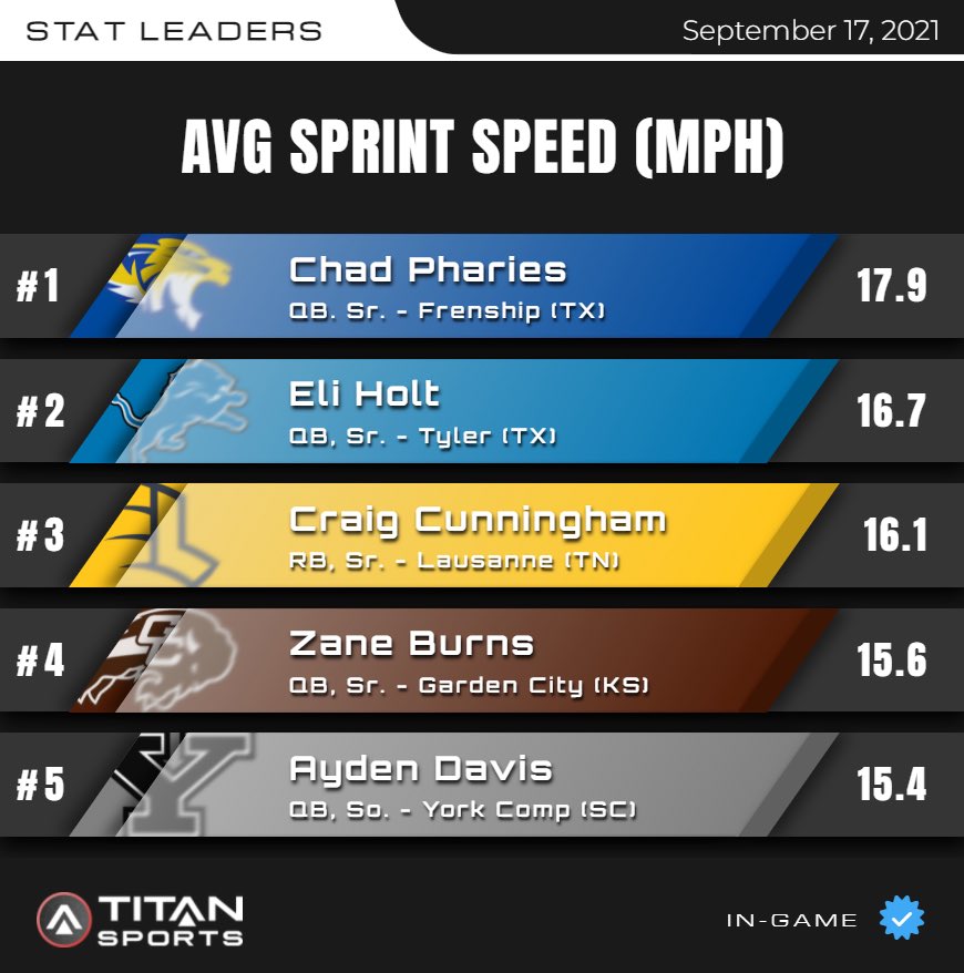 September 17 High School Leader Board is up!
AVG SPRINT SPEED
Titanstats.io