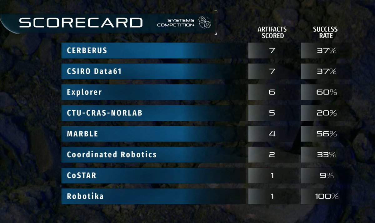 leggedrobotics's tweet image. Great work of our team @CerberusSubt on day one of the @DARPA #SubTChallenge! Good luck to all the teams for the final round.