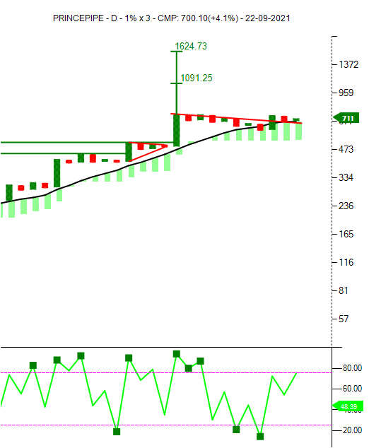 investparampara's tweet photo. #PRINCEPIPE #stocktobuy #Plastics
#ABCBO #AnchorColumnFT #BearTrap #BullishPole #ConsolidationBO #BullishSetup
Entry: 735 | SL: 670 | TG: 1090 - 1600
*Stocks for Educational purpose only.
#Reweet #Like @investparampara https://t.co/zotcD6fvwH