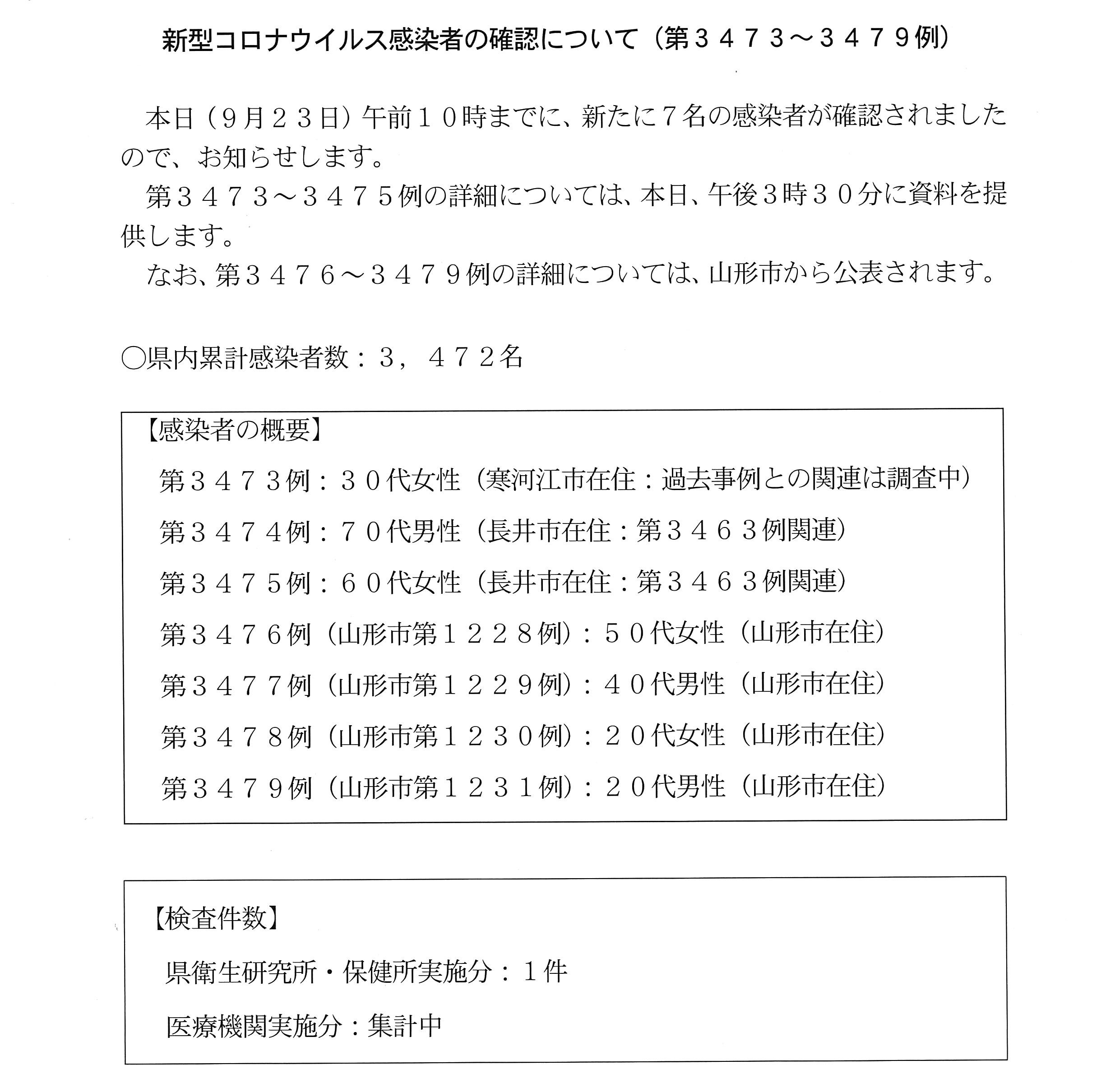 山形県 新型コロナウイルス検査結果 本日新たな感染者 が確認されました 概要は画像をご覧ください 詳細は 本日15時30分前後に県公式twitterでお知らせします なお 山形市分の詳細は市から公表されます T Co Wdysnacogt Twitter