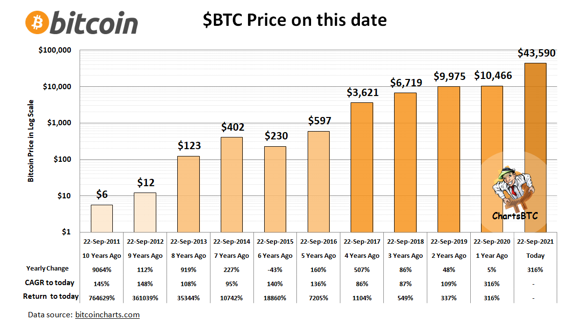ChartsBtc's tweet photo. 9/22/2013 $123 ➡️12/4/2013 $1,135
9/22/2017 $3,621 ➡️12/16/2017 $19,641
9/22/2021 $43590 👀
#bitcoin https://t.co/pmxOQaaGhz