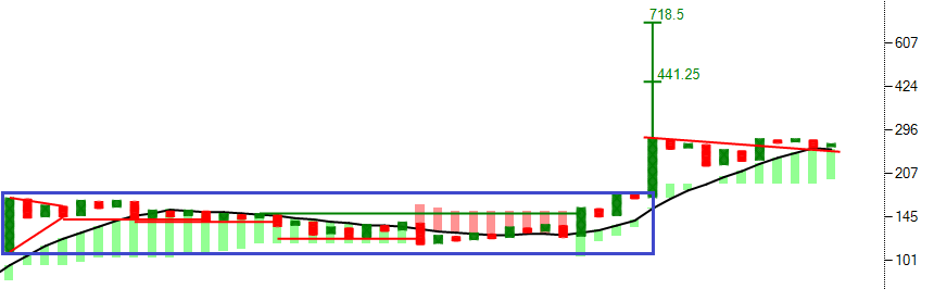 investparampara's tweet photo. #ICIL #stocktobuy #Textiles
#ABCBO #ProbableTTB #AnchorColumn #BearTrap #BullishPole #ConsolidationBO #BullishSetup
Entry: 280 | SL: 225 | TG: 440 - 700
*Stocks for Educational purpose only.
#Reweet #Like https://t.co/BlpEX4h1l7