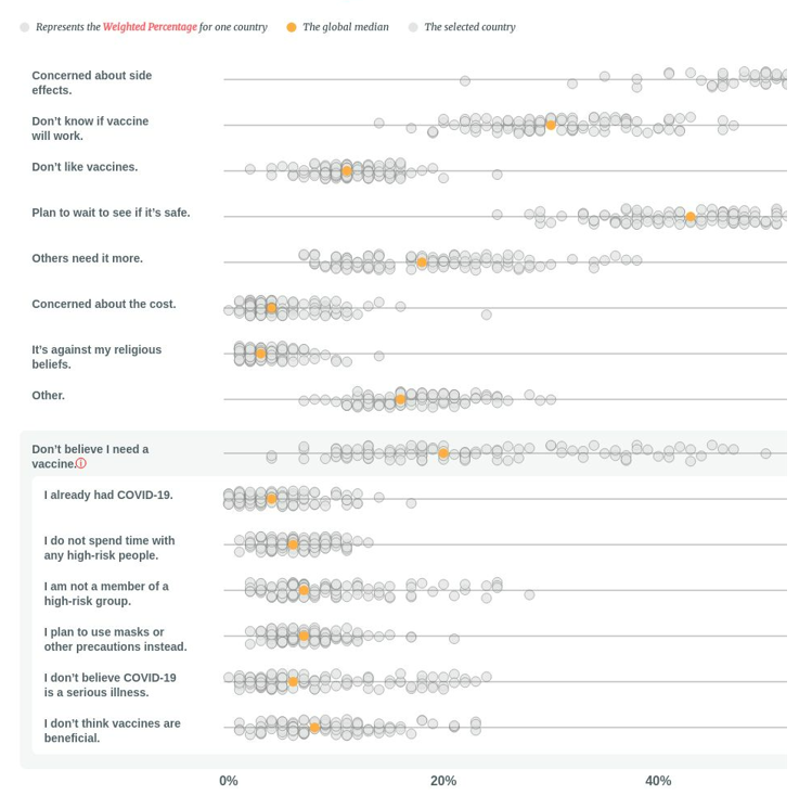 lillian_gu's tweet photo. Another one - What are the reasons driving #vaccinehesitancy? From Sept 1-15 https://t.co/vweyqcK19e