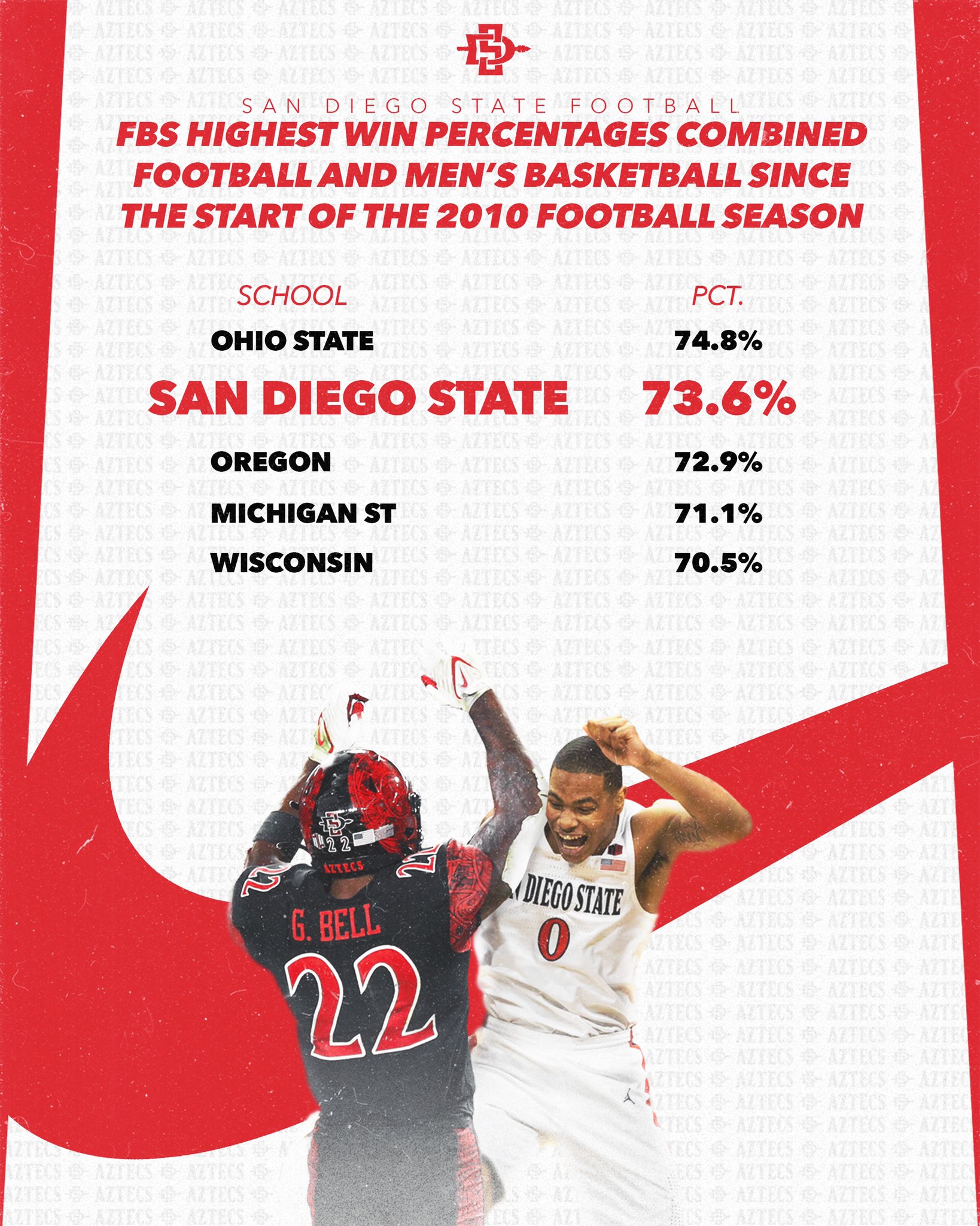 San Diego State Aztecs on Twitter: