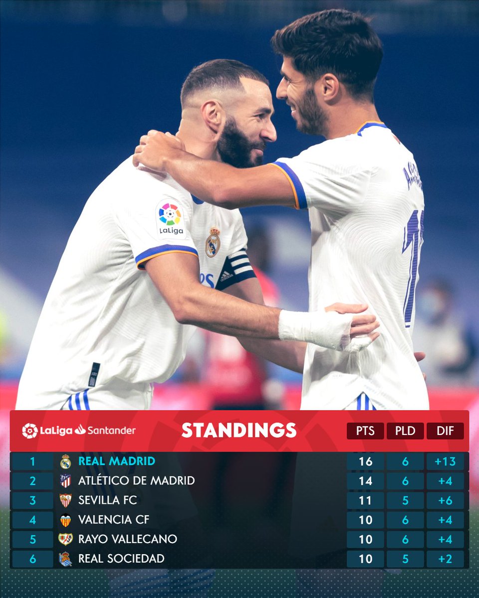 ラ リーガ S Tweet Laligasantander 順位表 Realmadridjapan が再びトップに躍り出る Trendsmap