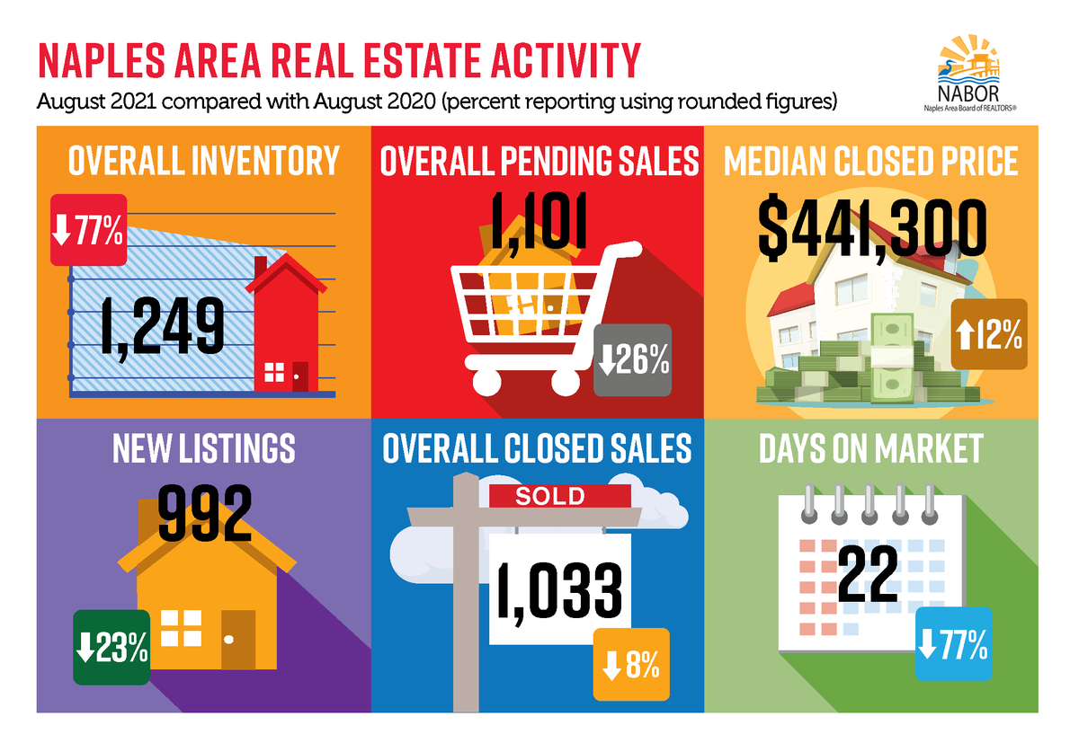 RobMauceli's tweet photo. Inventory is still down 77%, while median closed prices are up 12%.

If you are still weighing your options on to sell or not to sell: THIS IS THE TIME TO SELL!

#RobMauceliRealtor #MGR #MauceliGrechRealtors #TeamMcQuaid #NaplesRealEstate #NaplesRealtor https://t.co/6CZcC5EbUO