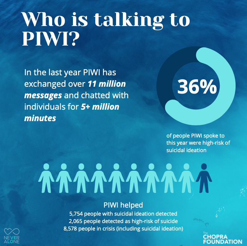 ChopraFNDN's tweet photo. Everyone needs someone to talk to.
....but sometimes it's hard to reach out for help. 
To take the first step. 
The Chopra Foundation made PIWI to connect with YOU! She can recommend services &amp; mental health professionals. Chat with PIWI 24/7 at https://t.co/2JpK7V3yMm https://t.co/dIHMzgpq4R