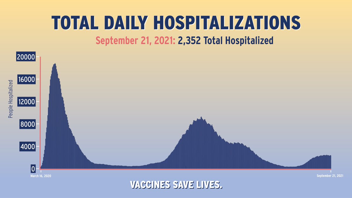 As of September 21, 2021, there are 2,352 total hospitalized in New YOrk State