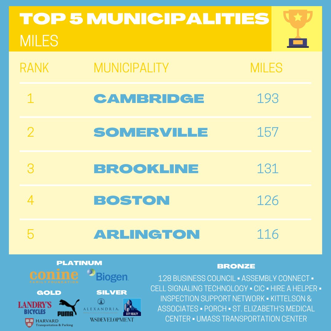 MCBikeChallenge's tweet photo. Here are the top 5 municipalities for Day 3! https://t.co/9sUt6irTcR