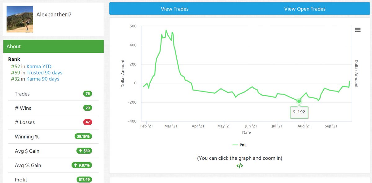 Alexpanther17's tweet photo. Today, on 9/22/21, I officially crossed above breakeven since March 2020 (6 months). Truly amazing journey it's been so far🤟Grateful for every single person who helped me and gave me knowledge🙏 Special thanks to @timothysykes &amp; @scottstrading11 
Super excited for the future🚀🌪️ https://t.co/66BlWxv7q0