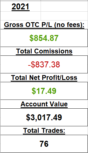 Alexpanther17's tweet photo. Today, on 9/22/21, I officially crossed above breakeven since March 2020 (6 months). Truly amazing journey it's been so far🤟Grateful for every single person who helped me and gave me knowledge🙏 Special thanks to @timothysykes &amp; @scottstrading11 
Super excited for the future🚀🌪️ https://t.co/66BlWxv7q0