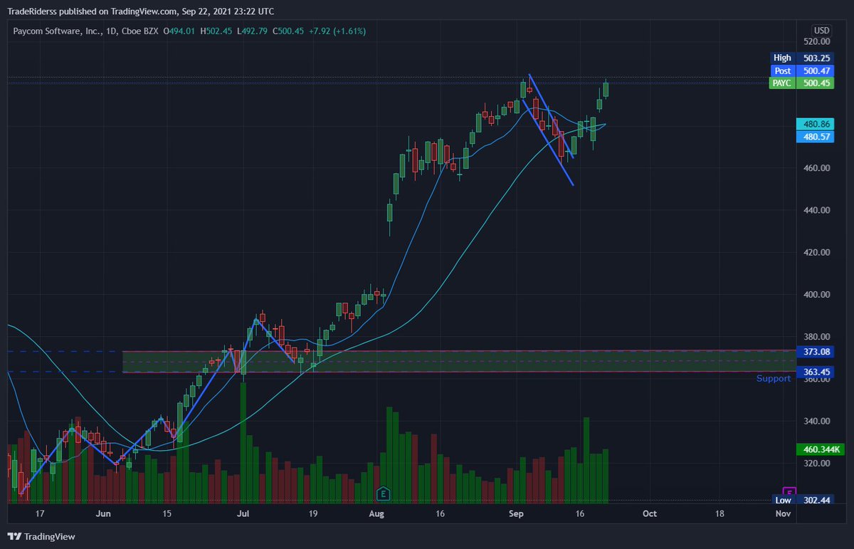 TradeRiders's tweet photo. $PAYC Update

Sigue a la alza

Llegando a ATH

Precio $500

Desde recomendación ($367)  +36%

#Pay https://t.co/pxo9bz01Ie