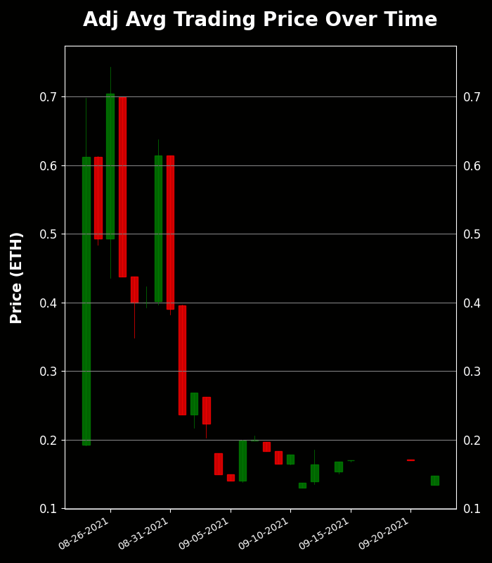 h2leads's tweet photo. HeavenComputer - Trading Price Analysis
Recent Avg Trading Price: 0.147 ETH
Recent Volume: 16
Total Supply: 7777
Buy Floor Now: https://t.co/HlzK6ihYuT
View Activity: https://t.co/KvMB3E1XzT
#HeavenComputer #NFT #OpenSea https://t.co/VfS0L6OlLk
