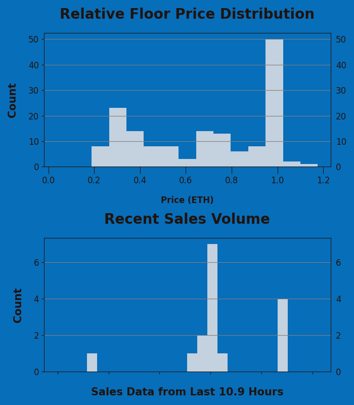 h2leads's tweet photo. HeavenComputer - Trading Price Analysis
Recent Avg Trading Price: 0.147 ETH
Recent Volume: 16
Total Supply: 7777
Buy Floor Now: https://t.co/HlzK6ihYuT
View Activity: https://t.co/KvMB3E1XzT
#HeavenComputer #NFT #OpenSea https://t.co/VfS0L6OlLk